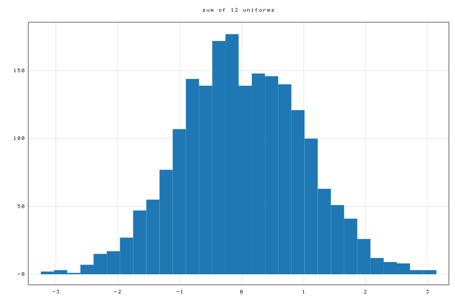 hist gaussian